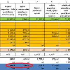 Czy wynajem mieszkania wlicza się do dochodu? Odpowiedzi na wątpliwości