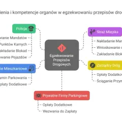 Schemat pokazuje, że straż miejska może nakładać mandaty, co odpowiada na pytanie, czy straż miejska może wystawić mandat za parkowanie na osiedlu.