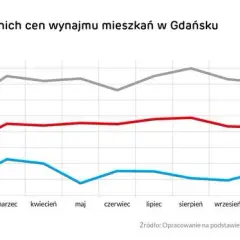 Ile kosztuje wynajem mieszkania w Gdańsku? Ceny, które zaskakują