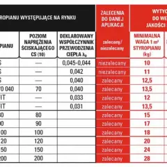 Tabela porównuje rodzaje styropianu, ich parametry i zastosowanie, pomagając w wyborze materiału do ocieplenia domu.