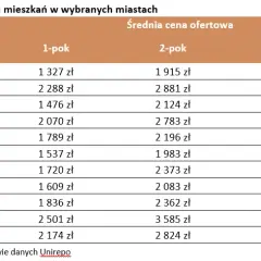 Ile kosztuje wynajem pokoju? Sprawdź ceny w różnych miastach