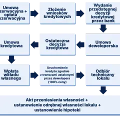 Jak sprzedać działkę deweloperowi i uniknąć najczęstszych błędów