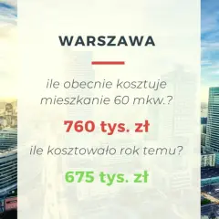 Ceny mieszkań Warszawa: 60 mkw. kosztuje 760 tys. zł, rok temu 675 tys. zł. Widok na nowoczesne budynki.