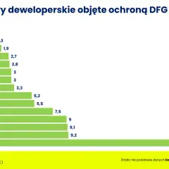 Wykres słupkowy pokazuje liczbę umów deweloperskich objętych ochroną Deweloperskiego Funduszu Gwarancyjnego w tys. dla poszczególnych województw.