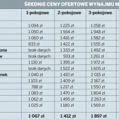 Tabela przedstawia średnie ceny mieszkań w Lublinie. Najdroższe są mieszkania 4-pokojowe, a najtańsze 1-pokojowe.