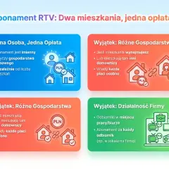 Mam 2 mieszkania, czy muszę płacić w obu za abonament? Wyjaśnienie zasad abonamentu RTV dla różnych sytuacji: jedno gospodarstwo domowe, wynajem, inne osoby lub działalność firmy.