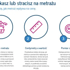 Grafika ilustruje wpływ metrażu na cenę nieruchomości. Pokazuje różnice w metrażu, centymetry a wartość oraz pomiar chroniący kupca.