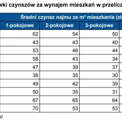 Ile za wynajem mieszkania? Sprawdź ceny w największych miastach