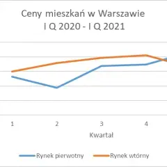 Ile za metr mieszkania w Warszawie - ceny, które zaskakują rynek