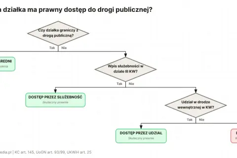 Schemat decyzyjny: czy działka ma dostęp do drogi? Rozważenie służebności gruntowej, dostępu przez udział lub braku dostępu.