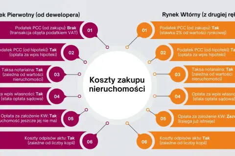 Ile kosztuje notariusz przy kupnie mieszkania? Na rynku wtórnym taksa notarialna jest zależna od wartości nieruchomości.