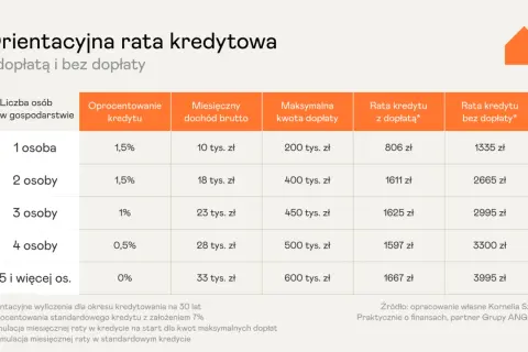 Tabela porównująca raty kredytu hipotecznego z dopłatą i bez niej, zależnie od liczby osób w gospodarstwie. Sprawdź, co to kredyt hipoteczny i jakie są jego raty.