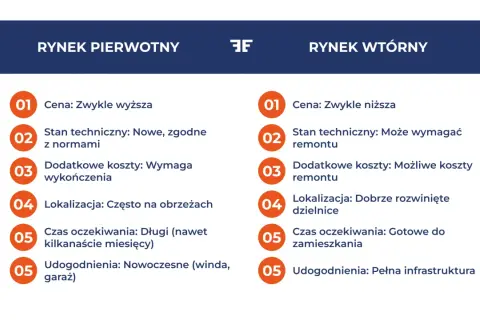 Porównanie rynku pierwotnego i wtórnego: ceny, stan techniczny, koszty, lokalizacja, czas oczekiwania i udogodnienia.