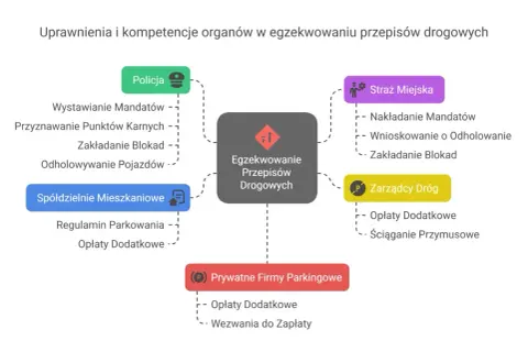 Schemat pokazuje, że straż miejska może nakładać mandaty, co odpowiada na pytanie, czy straż miejska może wystawić mandat za parkowanie na osiedlu.