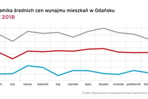 Ile kosztuje wynajem mieszkania w Gdańsku? Ceny, które zaskakują