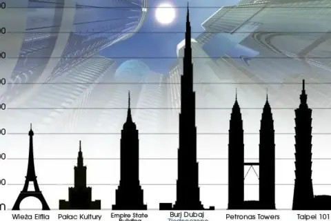 Porównanie wysokości budynków: Wieża Eiffla, Pałac Kultury, Empire State Building, Burj Dubaj (największy budynek na świecie), Petronas Towers, Taipei 101.
