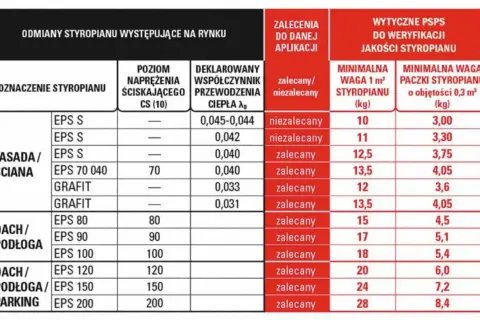 Tabela porównuje rodzaje styropianu, ich parametry i zastosowanie, pomagając w wyborze materiału do ocieplenia domu.