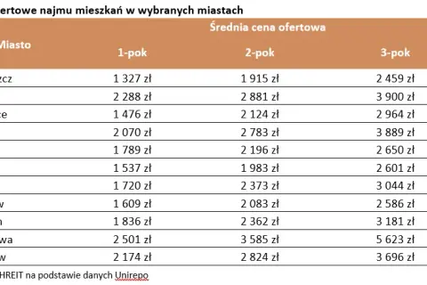 Ile kosztuje wynajem pokoju? Sprawdź ceny w różnych miastach