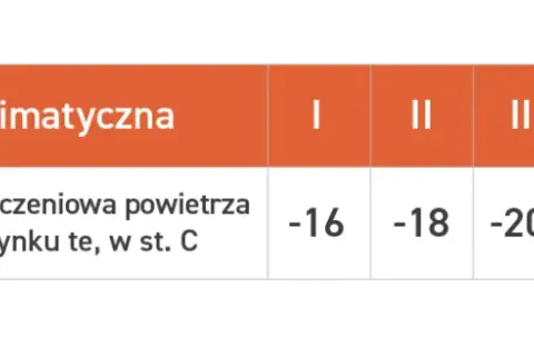 Jak obliczyć zapotrzebowanie na moc cieplną budynku w kW i uniknąć błędów
