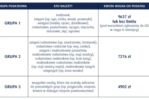 Tabela przedstawia kwotę darowizny wolną od podatku dla różnych grup podatkowych: 9637 zł (lub bez limitu), 7276 zł i 4902 zł.