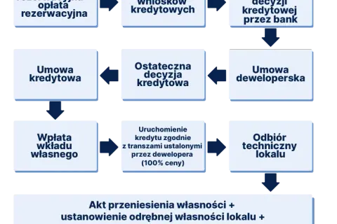 Jak sprzedać działkę deweloperowi i uniknąć najczęstszych błędów