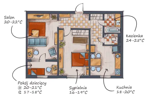 Plan mieszkania z zalecanymi temperaturami: salon 20-22°C, pokój dziecięcy 20-21°C (dzień) / 17-18°C (noc), sypialnia 16-19°C, łazienka 24-25°C, kuchnia 18-20°C.