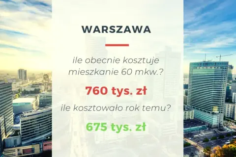 Ceny mieszkań Warszawa: 60 mkw. kosztuje 760 tys. zł, rok temu 675 tys. zł. Widok na nowoczesne budynki.