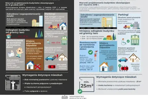 Warunki jakim powinny odpowiadać budynki i ich usytuowanie w praktyce