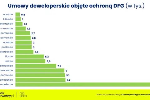 Wykres słupkowy pokazuje liczbę umów deweloperskich objętych ochroną Deweloperskiego Funduszu Gwarancyjnego w tys. dla poszczególnych województw.