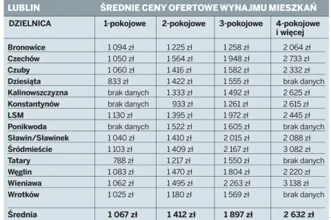Tabela przedstawia średnie ceny mieszkań w Lublinie. Najdroższe są mieszkania 4-pokojowe, a najtańsze 1-pokojowe.