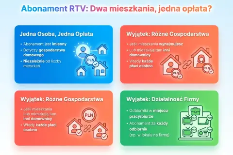 Mam 2 mieszkania, czy muszę płacić w obu za abonament? Wyjaśnienie zasad abonamentu RTV dla różnych sytuacji: jedno gospodarstwo domowe, wynajem, inne osoby lub działalność firmy.