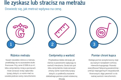Grafika ilustruje wpływ metrażu na cenę nieruchomości. Pokazuje różnice w metrażu, centymetry a wartość oraz pomiar chroniący kupca.