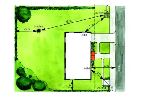 Plan działki z zaznaczonymi odległościami od budynku do studni (7,5m), szamba (5m) i śmietnika (3m). Określa minimalną powierzchnię działki budowlanej.