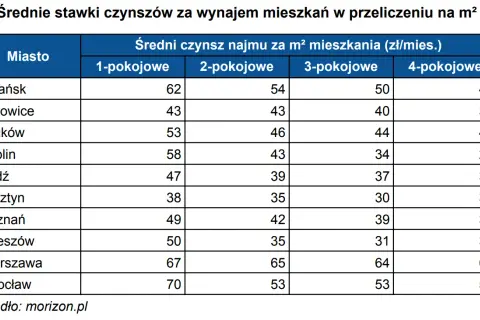Ile za wynajem mieszkania? Sprawdź ceny w największych miastach