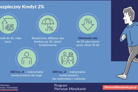 Kredyt dla młodych do 45 lat. Bezpieczny Kredyt 2% z ratą zbliżoną przez 10 lat, max. 500 tys. zł dla singli, 600 tys. zł dla rodzin.