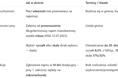 PIT za wynajem mieszkania - do kiedy złożyć deklarację, aby uniknąć kar