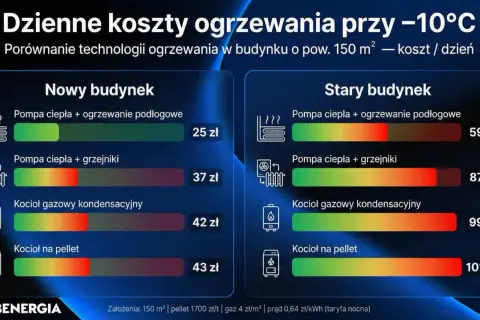 Porównanie dziennych kosztów ogrzewania domu 150 m² przy -10°C. Sprawdź, czym ogrzewać dom: pompa ciepła, kocioł gazowy czy na pellet.