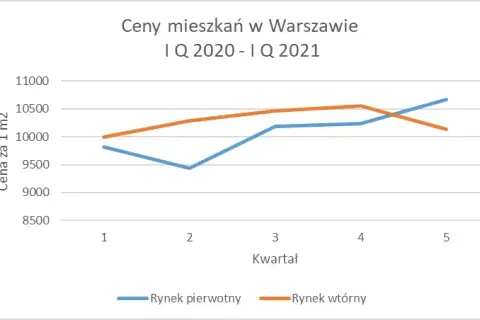 Ile za metr mieszkania w Warszawie - ceny, które zaskakują rynek