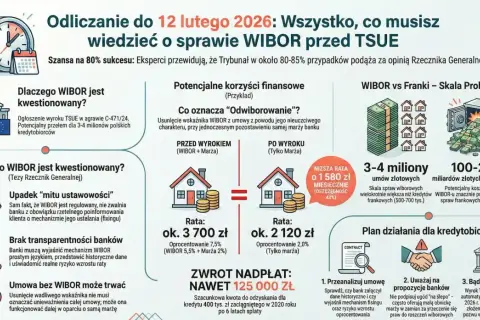 Sprawa WIBOR przed TSUE: potencjalne korzyści finansowe dla milionów Polaków. Odliczanie do 12 lutego 2026.