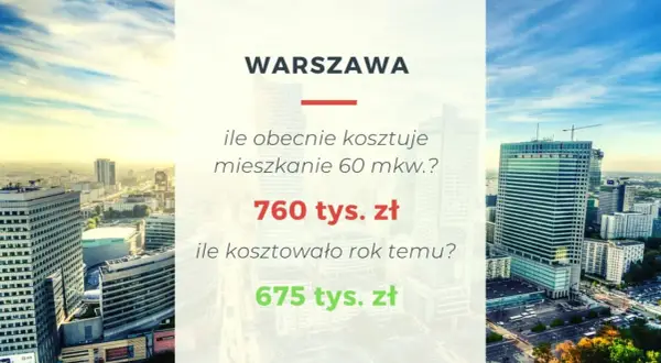 Ceny mieszkań Warszawa: 60 mkw. kosztuje 760 tys. zł, rok temu 675 tys. zł. Widok na nowoczesne budynki.