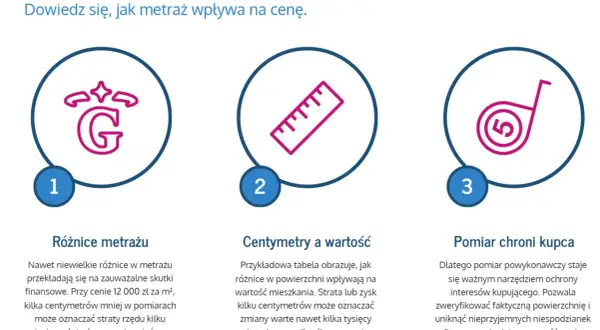 Grafika ilustruje wpływ metrażu na cenę nieruchomości. Pokazuje różnice w metrażu, centymetry a wartość oraz pomiar chroniący kupca.