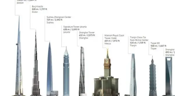 Ile metrów ma najwyższy budynek świata? Zaskakująca wysokość Burj Khalifa