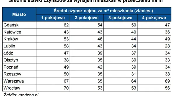 Ile za wynajem mieszkania? Sprawdź ceny w największych miastach