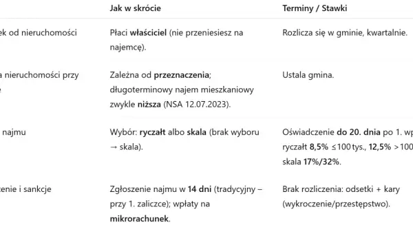 PIT za wynajem mieszkania - do kiedy złożyć deklarację, aby uniknąć kar