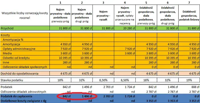 Czy wynajem mieszkania wlicza się do dochodu? Odpowiedzi na wątpliwości
