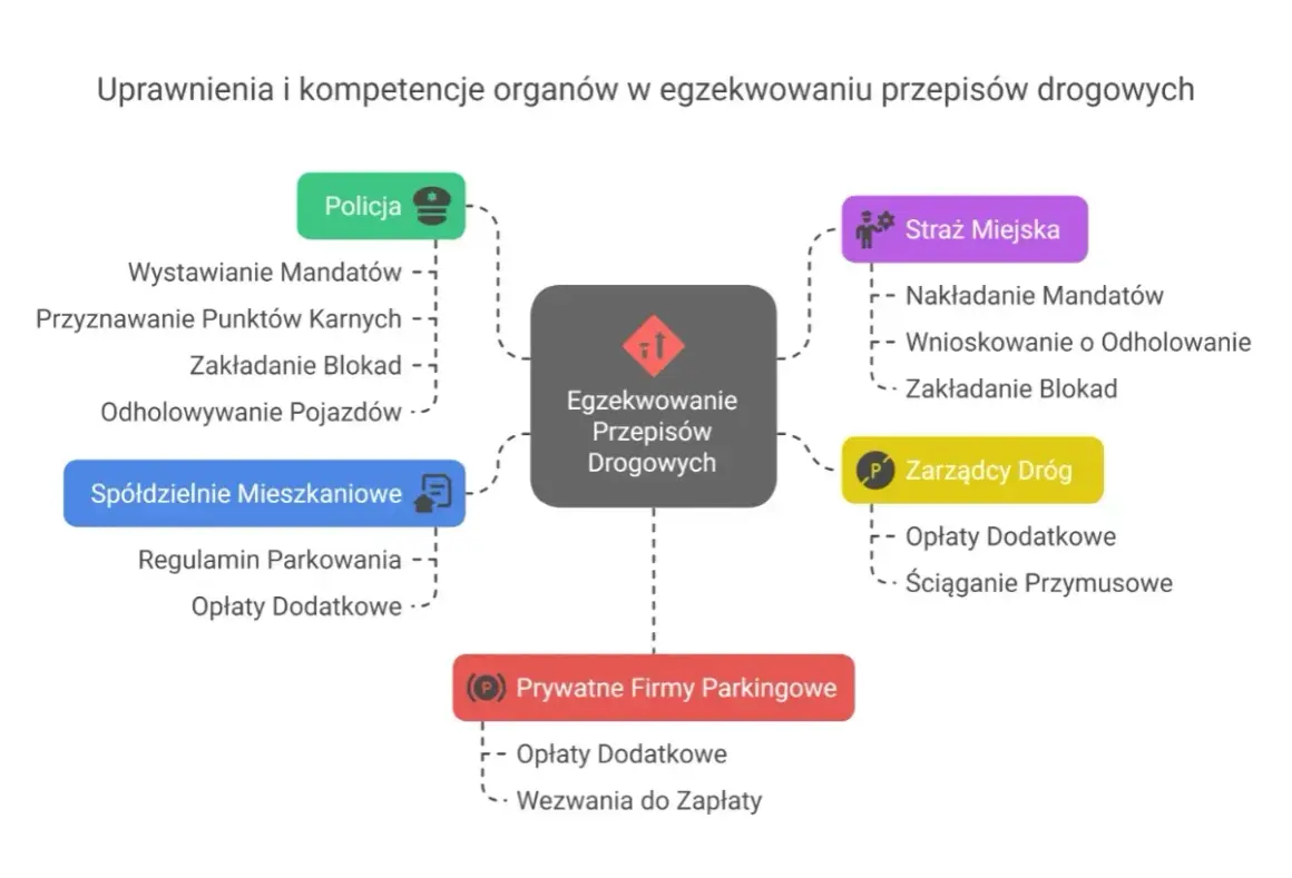 Schemat pokazuje, że straż miejska może nakładać mandaty, co odpowiada na pytanie, czy straż miejska może wystawić mandat za parkowanie na osiedlu.
