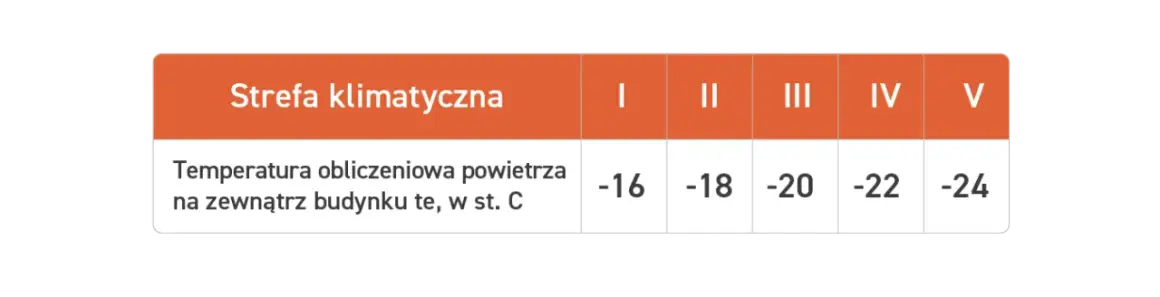 Jak obliczyć zapotrzebowanie na moc cieplną budynku w kW i uniknąć błędów