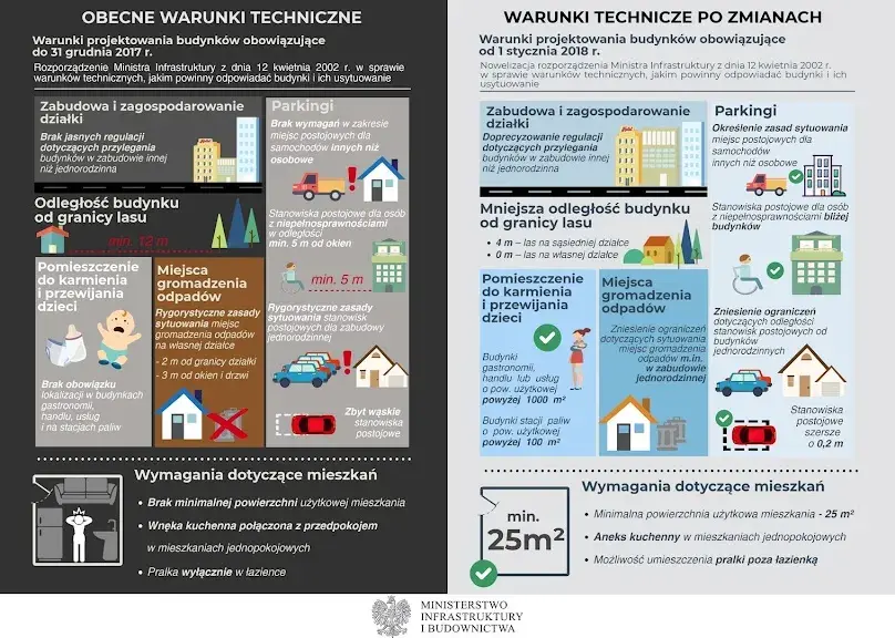 Warunki jakim powinny odpowiadać budynki i ich usytuowanie w praktyce