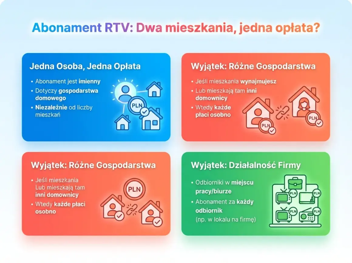 Mam 2 mieszkania, czy muszę płacić w obu za abonament? Wyjaśnienie zasad abonamentu RTV dla różnych sytuacji: jedno gospodarstwo domowe, wynajem, inne osoby lub działalność firmy.