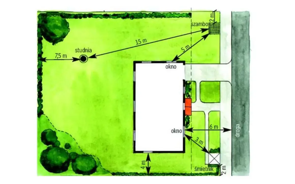 Plan działki z zaznaczonymi odległościami od budynku do studni (7,5m), szamba (5m) i śmietnika (3m). Określa minimalną powierzchnię działki budowlanej.